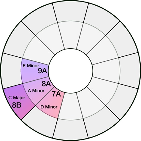 Harmonic Mixing
