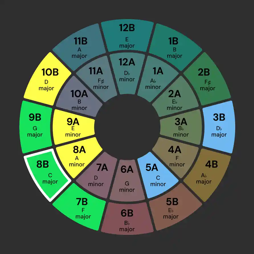 Harmonic Mixing