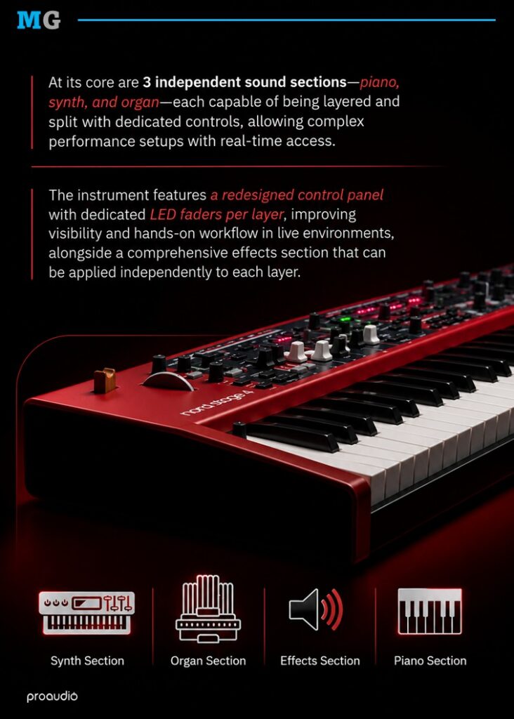 Proaudio MusicGear Magazine June 2026 Nord Stage 4 88